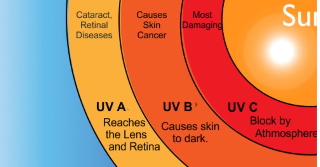 UV impact on skin brightening
